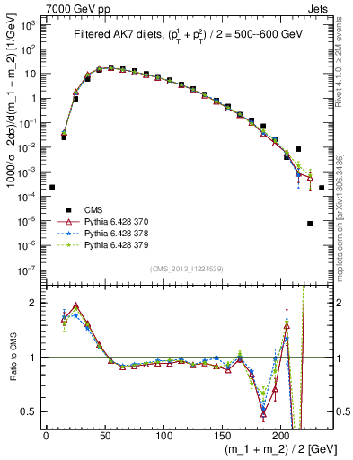 Plot of jj.m.filt in 7000 GeV pp collisions