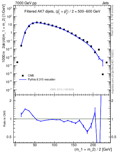 Plot of jj.m.filt in 7000 GeV pp collisions