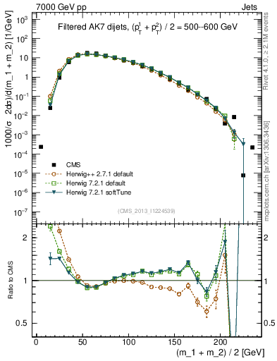 Plot of jj.m.filt in 7000 GeV pp collisions