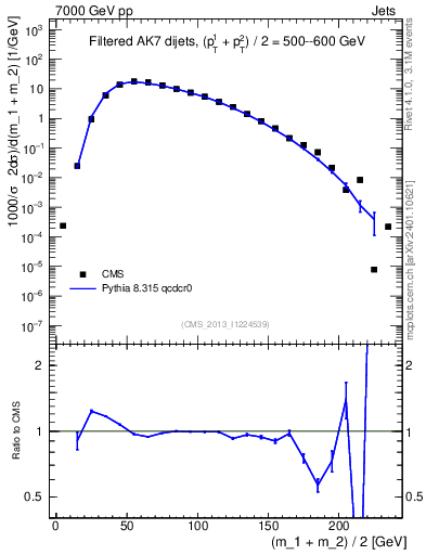 Plot of jj.m.filt in 7000 GeV pp collisions