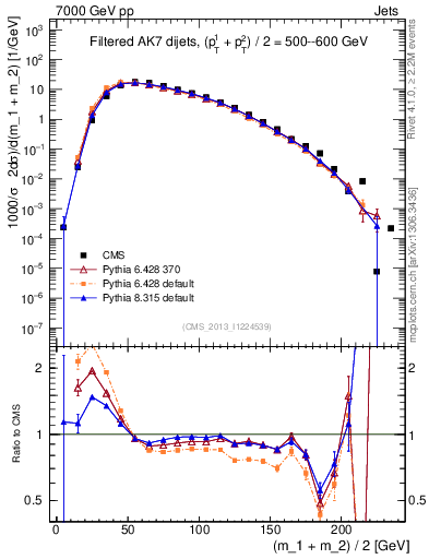 Plot of jj.m.filt in 7000 GeV pp collisions