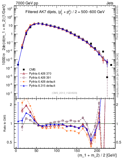 Plot of jj.m.filt in 7000 GeV pp collisions