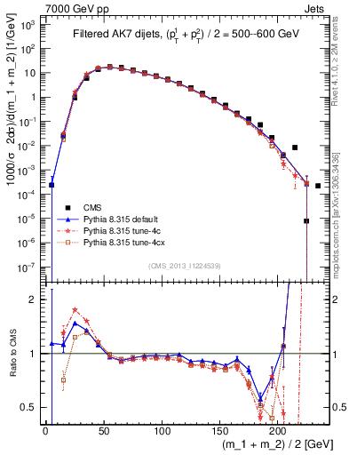 Plot of jj.m.filt in 7000 GeV pp collisions