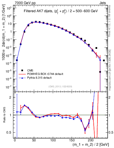 Plot of jj.m.filt in 7000 GeV pp collisions
