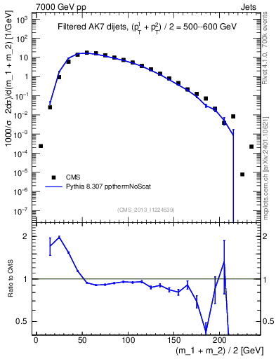 Plot of jj.m.filt in 7000 GeV pp collisions