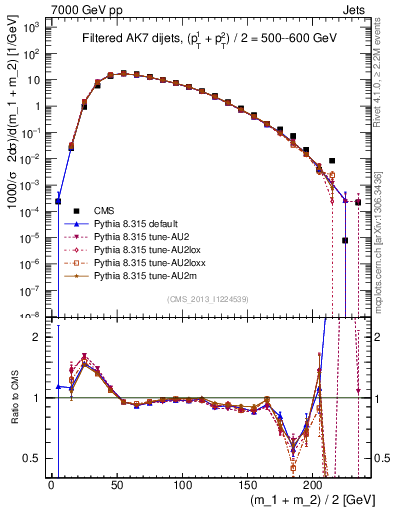 Plot of jj.m.filt in 7000 GeV pp collisions
