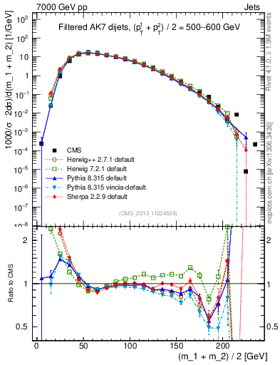 Plot of jj.m.filt in 7000 GeV pp collisions