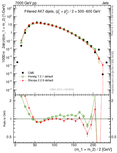 Plot of jj.m.filt in 7000 GeV pp collisions