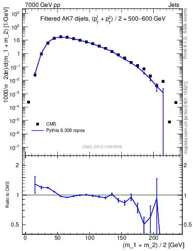Plot of jj.m.filt in 7000 GeV pp collisions