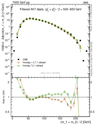 Plot of jj.m.filt in 7000 GeV pp collisions