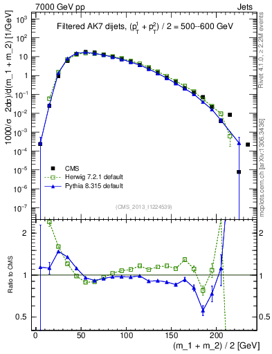 Plot of jj.m.filt in 7000 GeV pp collisions