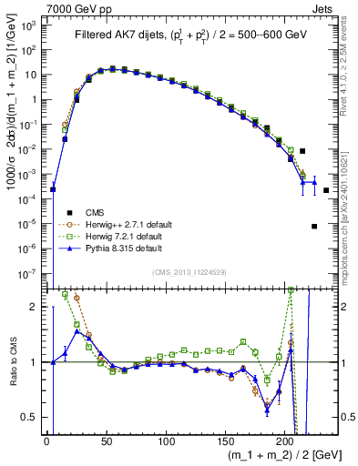 Plot of jj.m.filt in 7000 GeV pp collisions