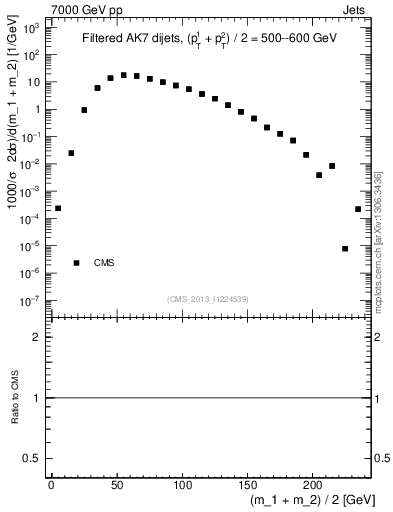 Plot of jj.m.filt in 7000 GeV pp collisions