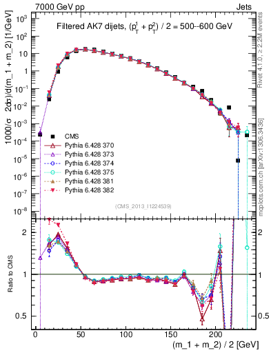 Plot of jj.m.filt in 7000 GeV pp collisions