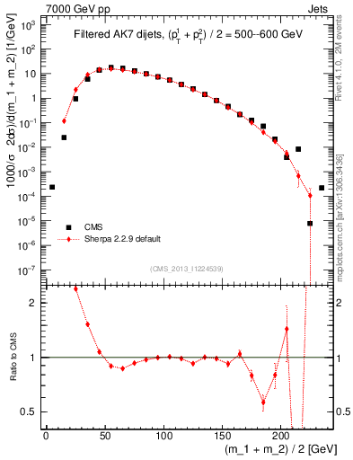 Plot of jj.m.filt in 7000 GeV pp collisions