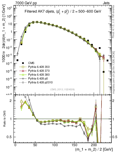 Plot of jj.m.filt in 7000 GeV pp collisions