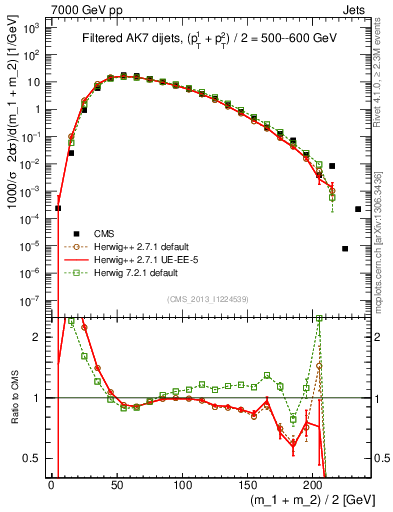 Plot of jj.m.filt in 7000 GeV pp collisions