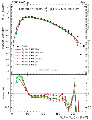 Plot of jj.m.filt in 7000 GeV pp collisions