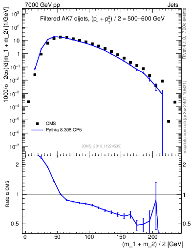 Plot of jj.m.filt in 7000 GeV pp collisions