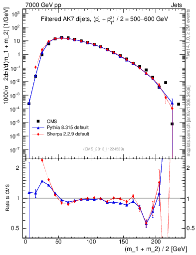 Plot of jj.m.filt in 7000 GeV pp collisions