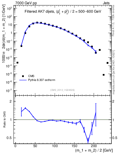 Plot of jj.m.filt in 7000 GeV pp collisions