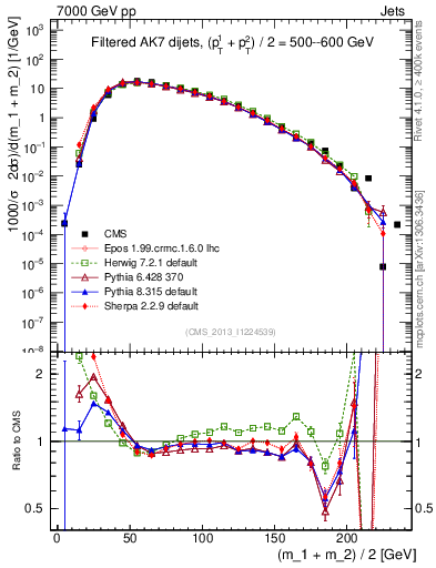 Plot of jj.m.filt in 7000 GeV pp collisions