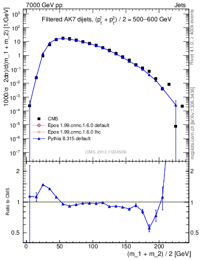 Plot of jj.m.filt in 7000 GeV pp collisions