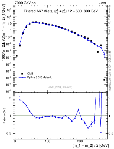 Plot of jj.m.filt in 7000 GeV pp collisions
