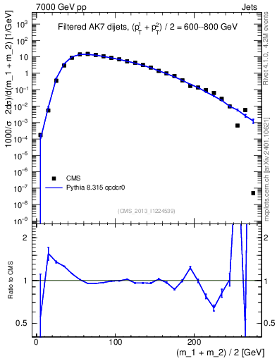 Plot of jj.m.filt in 7000 GeV pp collisions