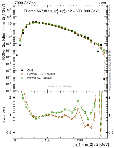 Plot of jj.m.filt in 7000 GeV pp collisions