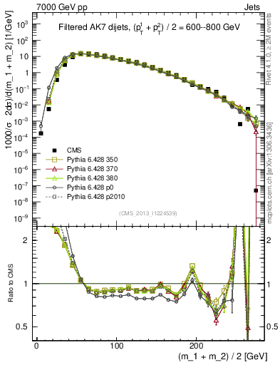 Plot of jj.m.filt in 7000 GeV pp collisions