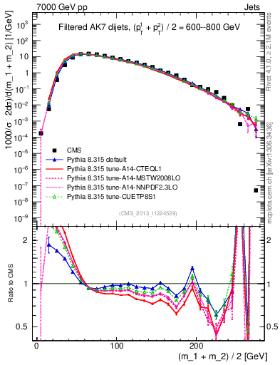 Plot of jj.m.filt in 7000 GeV pp collisions