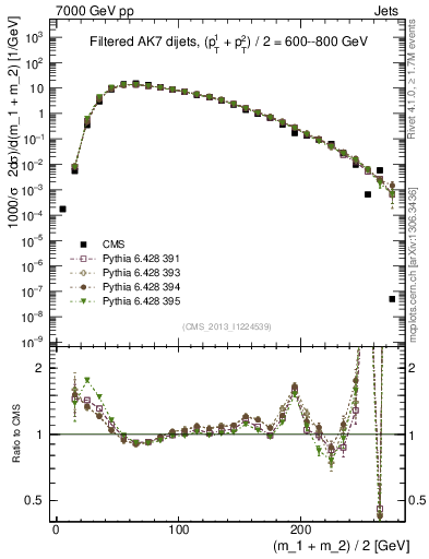 Plot of jj.m.filt in 7000 GeV pp collisions