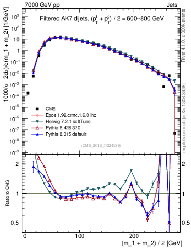 Plot of jj.m.filt in 7000 GeV pp collisions