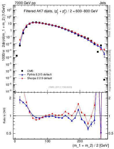 Plot of jj.m.filt in 7000 GeV pp collisions