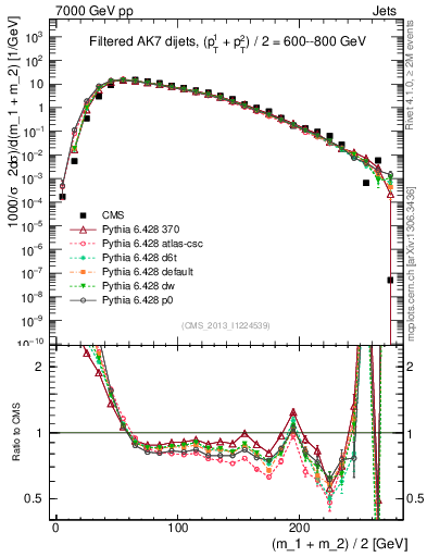 Plot of jj.m.filt in 7000 GeV pp collisions