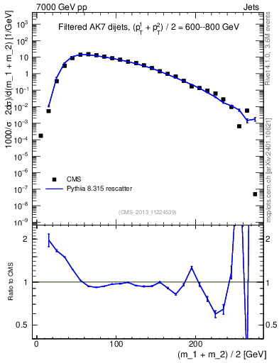 Plot of jj.m.filt in 7000 GeV pp collisions