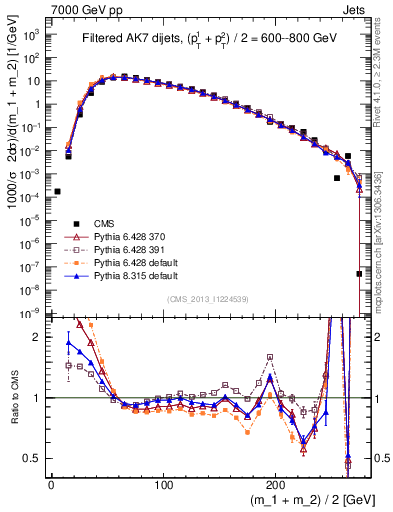 Plot of jj.m.filt in 7000 GeV pp collisions