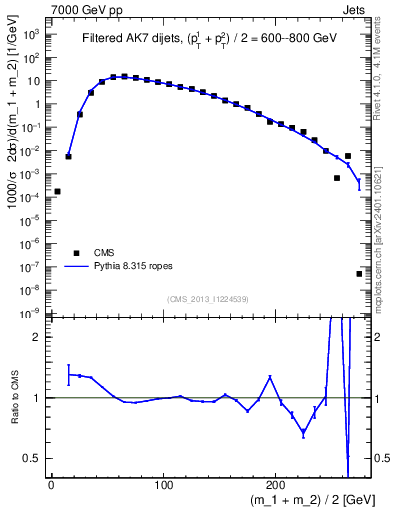 Plot of jj.m.filt in 7000 GeV pp collisions