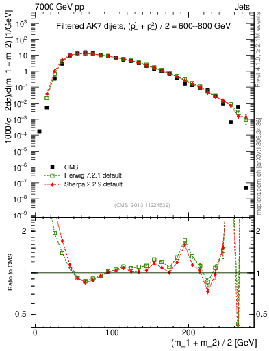 Plot of jj.m.filt in 7000 GeV pp collisions