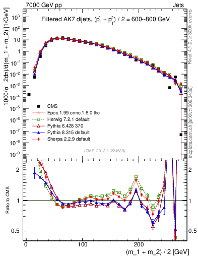 Plot of jj.m.filt in 7000 GeV pp collisions