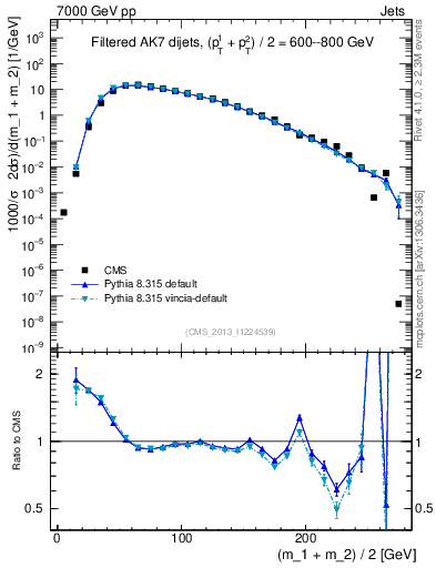 Plot of jj.m.filt in 7000 GeV pp collisions