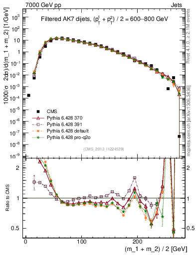 Plot of jj.m.filt in 7000 GeV pp collisions