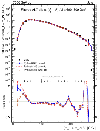 Plot of jj.m.filt in 7000 GeV pp collisions