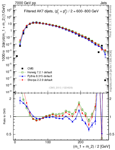 Plot of jj.m.filt in 7000 GeV pp collisions