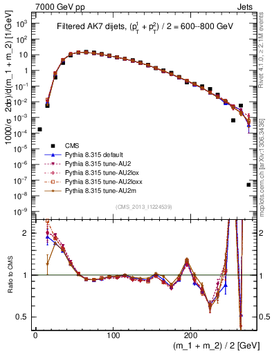 Plot of jj.m.filt in 7000 GeV pp collisions