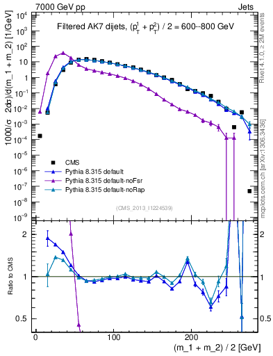 Plot of jj.m.filt in 7000 GeV pp collisions