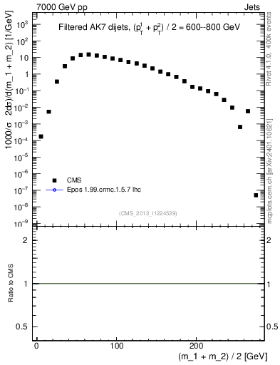Plot of jj.m.filt in 7000 GeV pp collisions