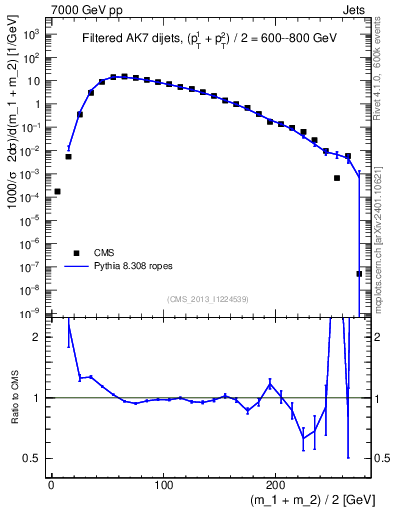 Plot of jj.m.filt in 7000 GeV pp collisions