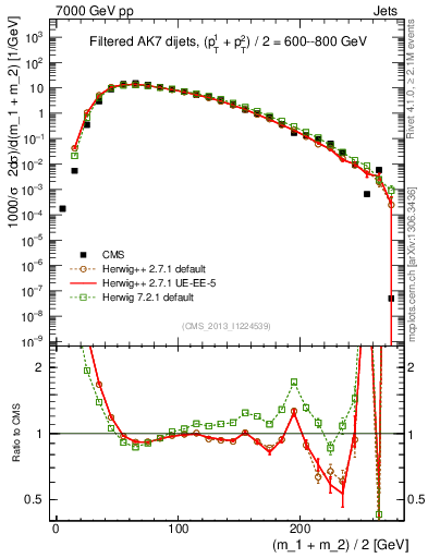 Plot of jj.m.filt in 7000 GeV pp collisions